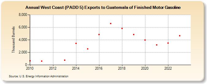 West Coast (PADD 5) Exports to Guatemala of Finished Motor Gasoline (Thousand Barrels)