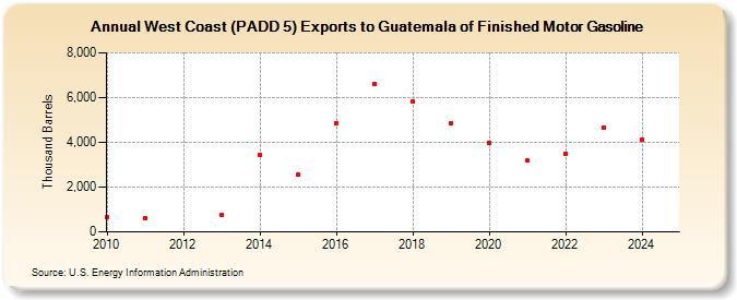 West Coast (PADD 5) Exports to Guatemala of Finished Motor Gasoline (Thousand Barrels)