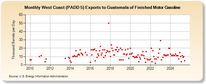 West Coast (PADD 5) Exports to Guatemala of Finished Motor Gasoline (Thousand Barrels per Day)