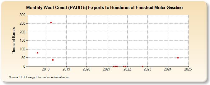 West Coast (PADD 5) Exports to Honduras of Finished Motor Gasoline (Thousand Barrels)