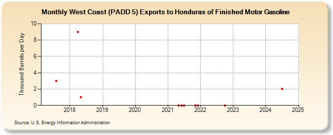 West Coast (PADD 5) Exports to Honduras of Finished Motor Gasoline (Thousand Barrels per Day)