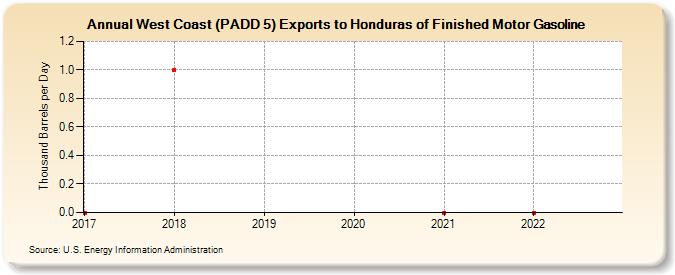 West Coast (PADD 5) Exports to Honduras of Finished Motor Gasoline (Thousand Barrels per Day)