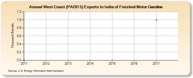 West Coast (PADD 5) Exports to India of Finished Motor Gasoline (Thousand Barrels)