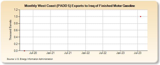 West Coast (PADD 5) Exports to Iraq of Finished Motor Gasoline (Thousand Barrels)