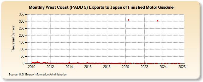 West Coast (PADD 5) Exports to Japan of Finished Motor Gasoline (Thousand Barrels)