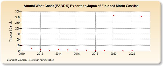 West Coast (PADD 5) Exports to Japan of Finished Motor Gasoline (Thousand Barrels)