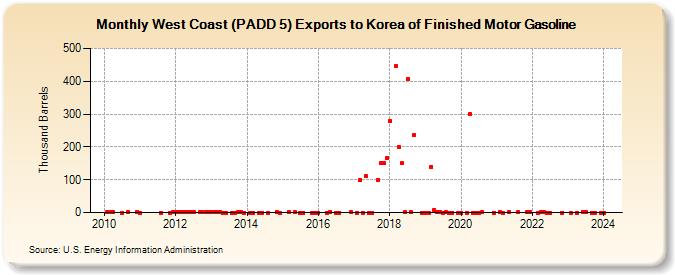 West Coast (PADD 5) Exports to Korea of Finished Motor Gasoline (Thousand Barrels)