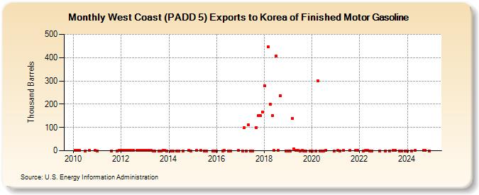 West Coast (PADD 5) Exports to Korea of Finished Motor Gasoline (Thousand Barrels)