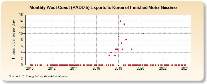 West Coast (PADD 5) Exports to Korea of Finished Motor Gasoline (Thousand Barrels per Day)