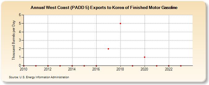 West Coast (PADD 5) Exports to Korea of Finished Motor Gasoline (Thousand Barrels per Day)