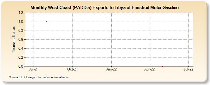 West Coast (PADD 5) Exports to Libya of Finished Motor Gasoline (Thousand Barrels)