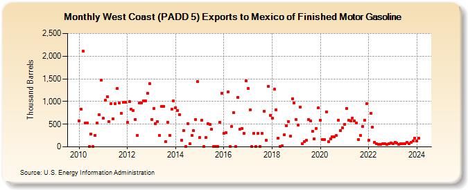 West Coast (PADD 5) Exports to Mexico of Finished Motor Gasoline (Thousand Barrels)