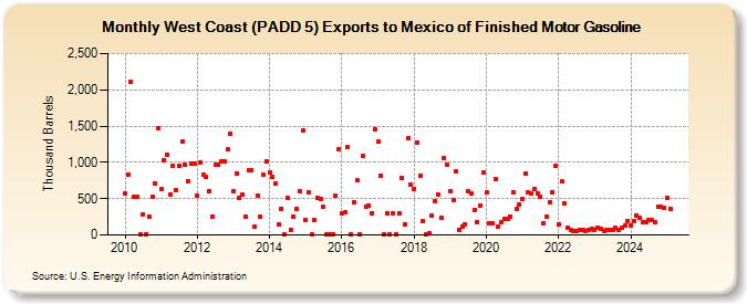 West Coast (PADD 5) Exports to Mexico of Finished Motor Gasoline (Thousand Barrels)