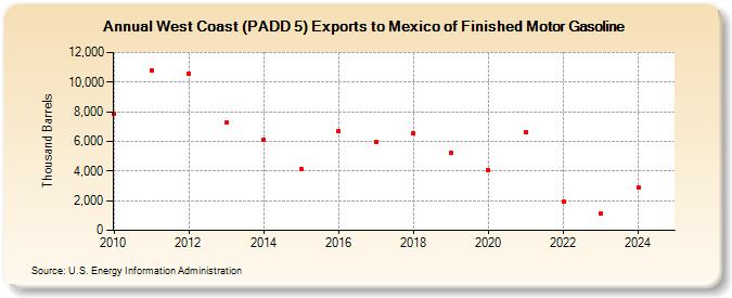 West Coast (PADD 5) Exports to Mexico of Finished Motor Gasoline (Thousand Barrels)