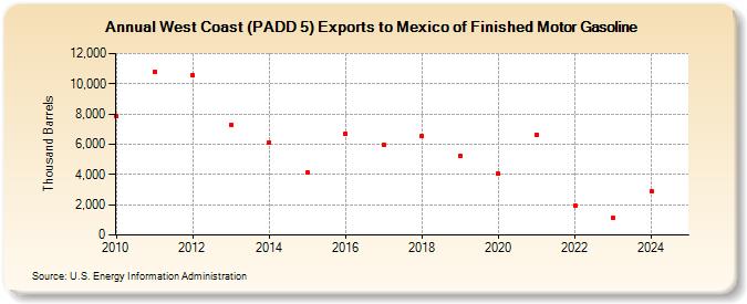 West Coast (PADD 5) Exports to Mexico of Finished Motor Gasoline (Thousand Barrels)