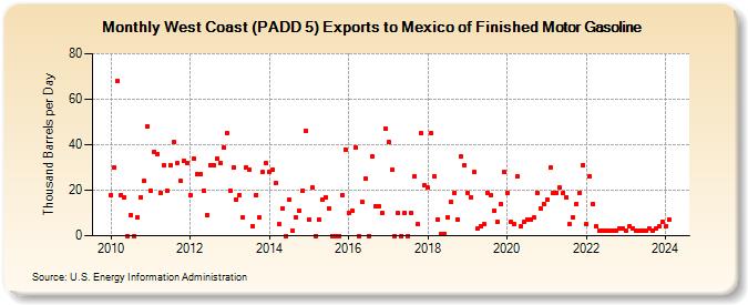 West Coast (PADD 5) Exports to Mexico of Finished Motor Gasoline (Thousand Barrels per Day)