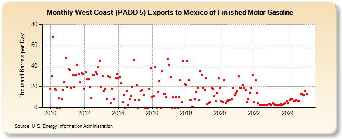 West Coast (PADD 5) Exports to Mexico of Finished Motor Gasoline (Thousand Barrels per Day)