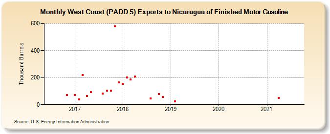 West Coast (PADD 5) Exports to Nicaragua of Finished Motor Gasoline (Thousand Barrels)