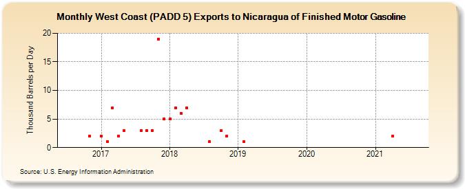 West Coast (PADD 5) Exports to Nicaragua of Finished Motor Gasoline (Thousand Barrels per Day)