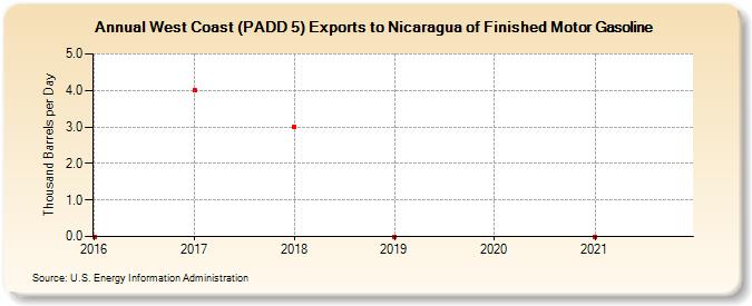 West Coast (PADD 5) Exports to Nicaragua of Finished Motor Gasoline (Thousand Barrels per Day)