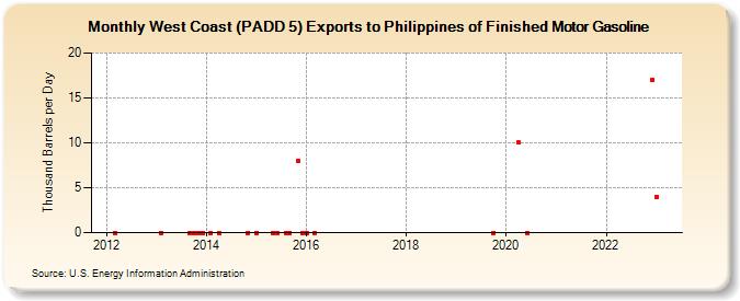 West Coast (PADD 5) Exports to Philippines of Finished Motor Gasoline (Thousand Barrels per Day)