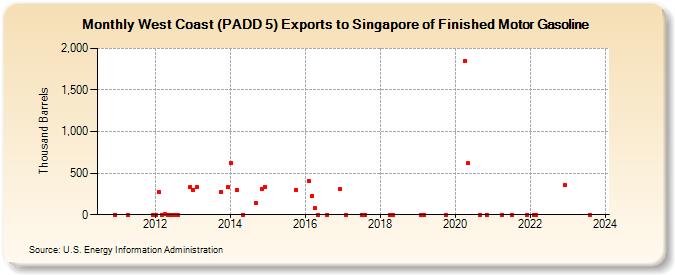 West Coast (PADD 5) Exports to Singapore of Finished Motor Gasoline (Thousand Barrels)
