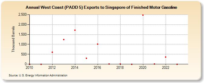 West Coast (PADD 5) Exports to Singapore of Finished Motor Gasoline (Thousand Barrels)