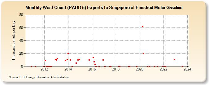 West Coast (PADD 5) Exports to Singapore of Finished Motor Gasoline (Thousand Barrels per Day)