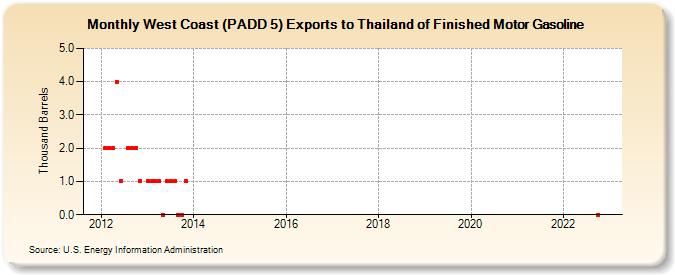 West Coast (PADD 5) Exports to Thailand of Finished Motor Gasoline (Thousand Barrels)