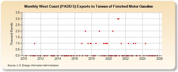 West Coast (PADD 5) Exports to Taiwan of Finished Motor Gasoline (Thousand Barrels)