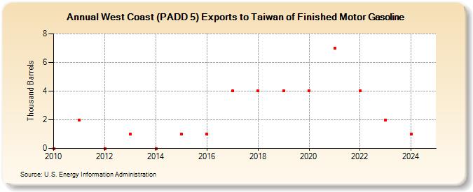 West Coast (PADD 5) Exports to Taiwan of Finished Motor Gasoline (Thousand Barrels)