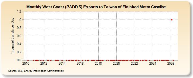 West Coast (PADD 5) Exports to Taiwan of Finished Motor Gasoline (Thousand Barrels per Day)