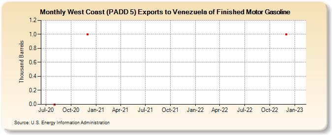 West Coast (PADD 5) Exports to Venezuela of Finished Motor Gasoline (Thousand Barrels)