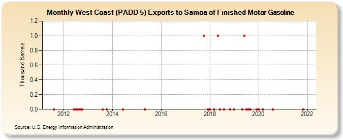 West Coast (PADD 5) Exports to Samoa of Finished Motor Gasoline (Thousand Barrels)