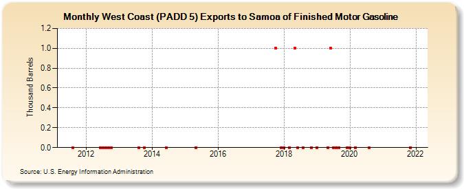 West Coast (PADD 5) Exports to Samoa of Finished Motor Gasoline (Thousand Barrels)
