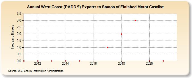 West Coast (PADD 5) Exports to Samoa of Finished Motor Gasoline (Thousand Barrels)