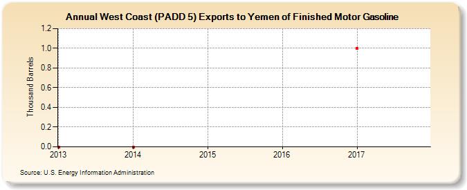 West Coast (PADD 5) Exports to Yemen of Finished Motor Gasoline (Thousand Barrels)
