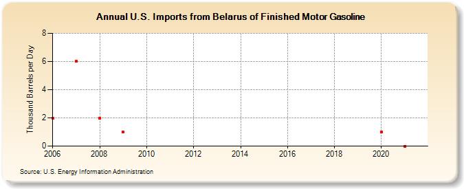 U.S. Imports from Belarus of Finished Motor Gasoline (Thousand Barrels per Day)