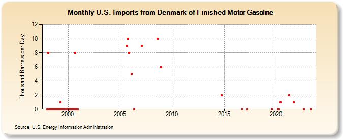 U.S. Imports from Denmark of Finished Motor Gasoline (Thousand Barrels per Day)