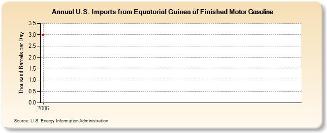U.S. Imports from Equatorial Guinea of Finished Motor Gasoline (Thousand Barrels per Day)
