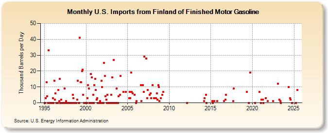 U.S. Imports from Finland of Finished Motor Gasoline (Thousand Barrels per Day)