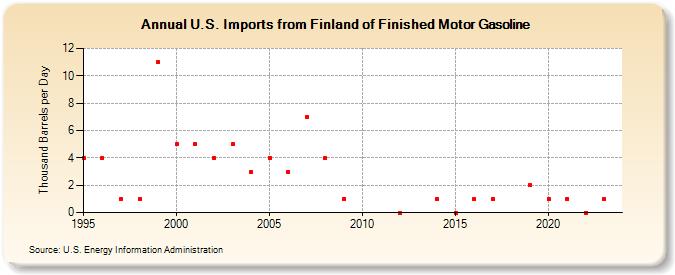 U.S. Imports from Finland of Finished Motor Gasoline (Thousand Barrels per Day)