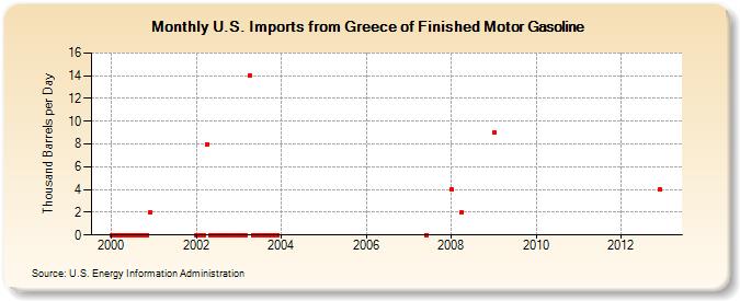 U.S. Imports from Greece of Finished Motor Gasoline (Thousand Barrels per Day)