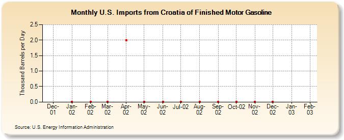 U.S. Imports from Croatia of Finished Motor Gasoline (Thousand Barrels per Day)