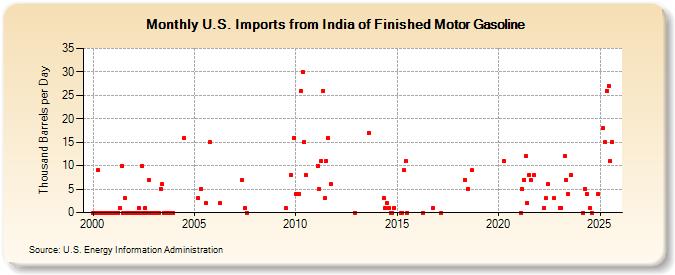 U.S. Imports from India of Finished Motor Gasoline (Thousand Barrels per Day)