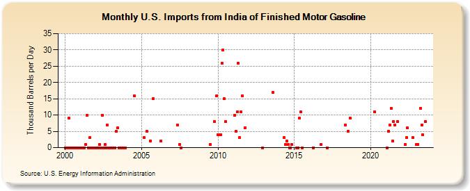 U.S. Imports from India of Finished Motor Gasoline (Thousand Barrels per Day)