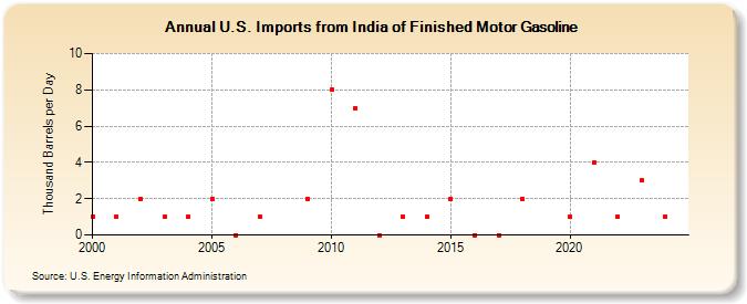 U.S. Imports from India of Finished Motor Gasoline (Thousand Barrels per Day)