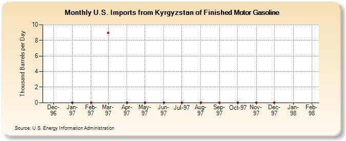 U.S. Imports from Kyrgyzstan of Finished Motor Gasoline (Thousand Barrels per Day)