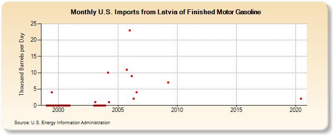 U.S. Imports from Latvia of Finished Motor Gasoline (Thousand Barrels per Day)