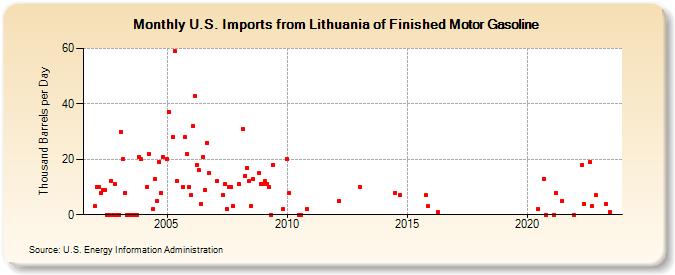 U.S. Imports from Lithuania of Finished Motor Gasoline (Thousand Barrels per Day)
